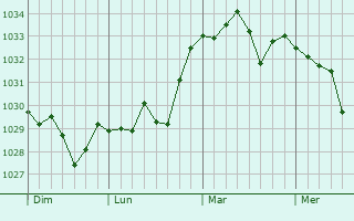 Graphe de la pression atmosphérique prévue pour Thuir