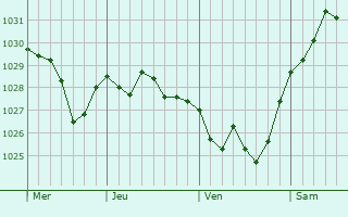 Graphe de la pression atmosphérique prévue pour Berre-l