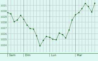 Graphe de la pression atmosphérique prévue pour Timizart