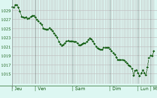 Graphe de la pression atmosphérique prévue pour Bout-du-Pont-de-Larn