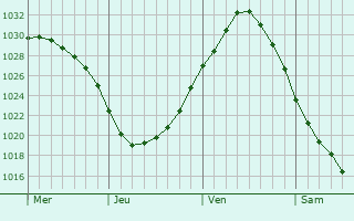 Graphe de la pression atmosphérique prévue pour Stiens