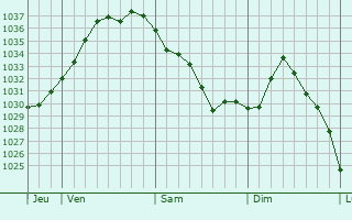 Graphe de la pression atmosphérique prévue pour Lampertheim