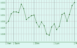 Graphe de la pression atmosphérique prévue pour Baiona