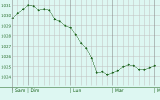 Graphe de la pression atmosphérique prévue pour Znamenskoye