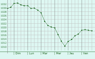 Graphe de la pression atmosphrique prvue pour Saint-Nicodme