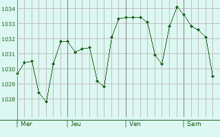 Graphe de la pression atmosphérique prévue pour La Llagonne