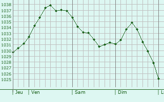 Graphe de la pression atmosphérique prévue pour Châlons-en-Champagne