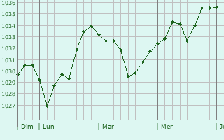 Graphe de la pression atmosphérique prévue pour Xiaoshi