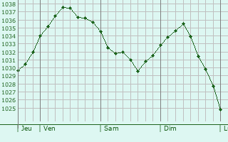 Graphe de la pression atmosphérique prévue pour Pierrefitte-en-Beauvaisis