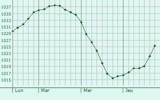 Graphe de la pression atmosphérique prévue pour Ochtrup