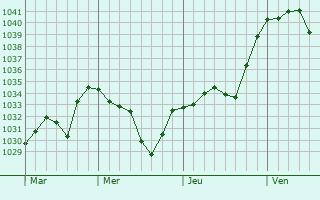 Graphe de la pression atmosphérique prévue pour Léotoing
