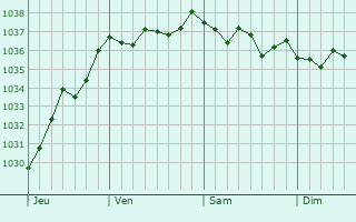 Graphe de la pression atmosphérique prévue pour Hannescamps