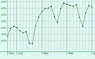Graphe de la pression atmosphérique prévue pour Valz-sous-Châteauneuf