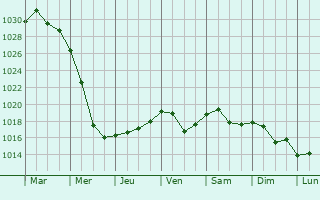 Graphe de la pression atmosphrique prvue pour Kuz