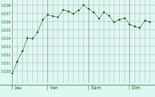 Graphe de la pression atmosphérique prévue pour Valhuon