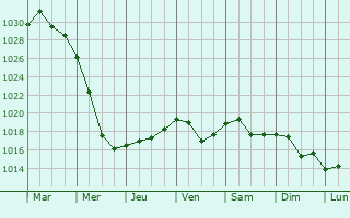 Graphe de la pression atmosphrique prvue pour Rostokino