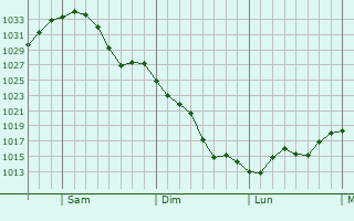 Graphe de la pression atmosphrique prvue pour Rindge