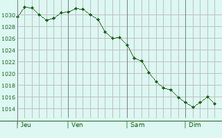 Graphe de la pression atmosphrique prvue pour Wasaga Beach