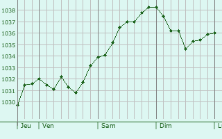 Graphe de la pression atmosphérique prévue pour Wingersheim