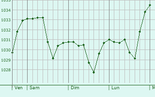 Graphe de la pression atmosphérique prévue pour Saint-Côme-d