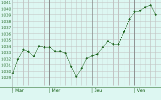 Graphe de la pression atmosphérique prévue pour Tarentaise