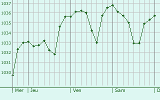 Graphe de la pression atmosphérique prévue pour Ouides