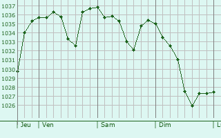 Graphe de la pression atmosphérique prévue pour Tramezaïgues