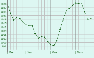 Graphe de la pression atmosphérique prévue pour Berthoud