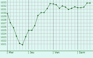 Graphe de la pression atmosphérique prévue pour Venlo