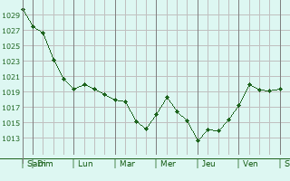 Graphe de la pression atmosphrique prvue pour Manasquan