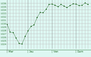 Graphe de la pression atmosphérique prévue pour Neuf-Mesnil