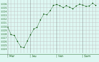 Graphe de la pression atmosphérique prévue pour Sains-du-Nord