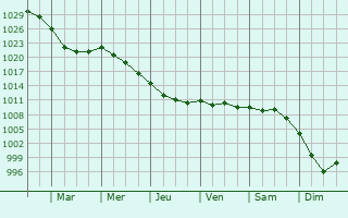 Graphe de la pression atmosphrique prvue pour Plougastel-Daoulas