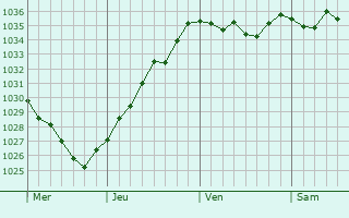 Graphe de la pression atmosphérique prévue pour Terron-sur-Aisne