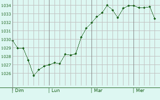 Graphe de la pression atmosphérique prévue pour Bouilh-Devant