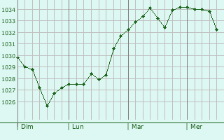 Graphe de la pression atmosphérique prévue pour Lutilhous