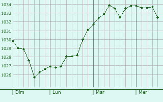 Graphe de la pression atmosphérique prévue pour Sévignacq