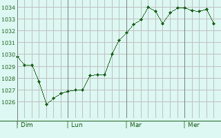 Graphe de la pression atmosphérique prévue pour Crouseilles