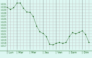 Graphe de la pression atmosphrique prvue pour Letychiv