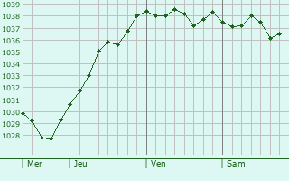 Graphe de la pression atmosphérique prévue pour Aunou-le-Faucon