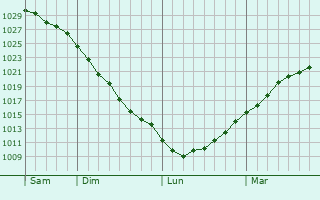 Graphe de la pression atmosphérique prévue pour Esnes