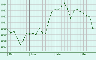 Graphe de la pression atmosphérique prévue pour Maury