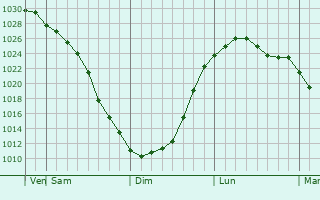 Graphe de la pression atmosphrique prvue pour Svobodnyy