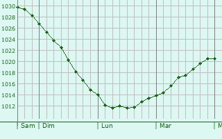 Graphe de la pression atmosphérique prévue pour Vendresse