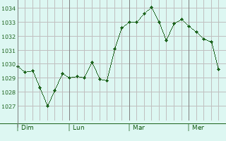 Graphe de la pression atmosphérique prévue pour Taillet