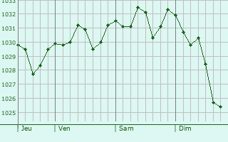 Graphe de la pression atmosphérique prévue pour Las Torres de Cotillas
