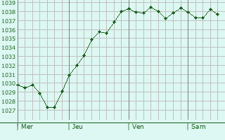 Graphe de la pression atmosphérique prévue pour Neuville-sur-Touques