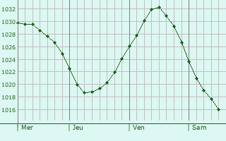 Graphe de la pression atmosphérique prévue pour Kollum