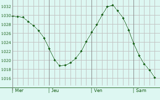 Graphe de la pression atmosphérique prévue pour Buitenpost