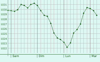 Graphe de la pression atmosphérique prévue pour Seninghem